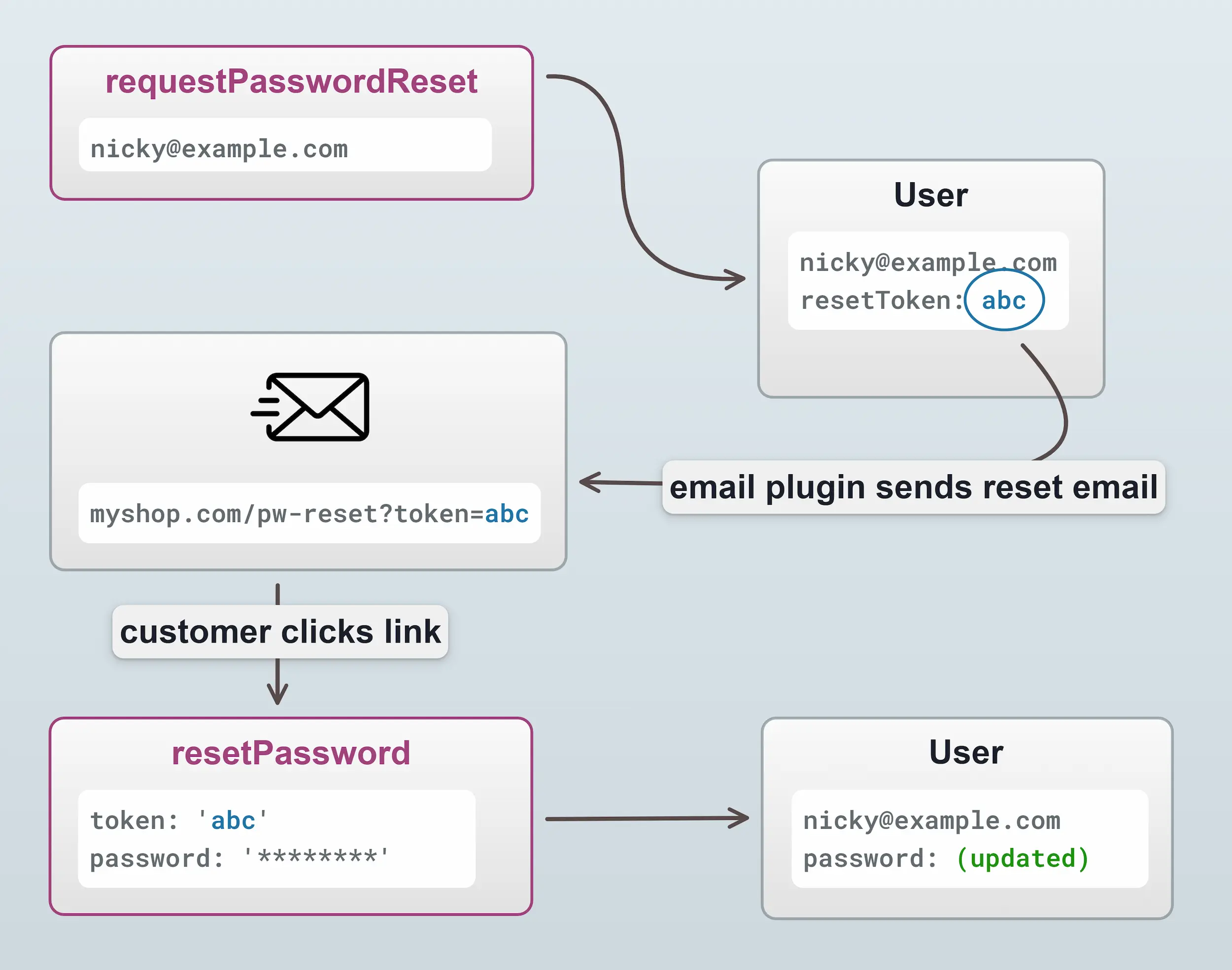 Password reset flow